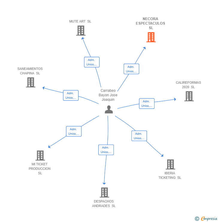 Vinculaciones societarias de NECORA ESPECTACULOS SL