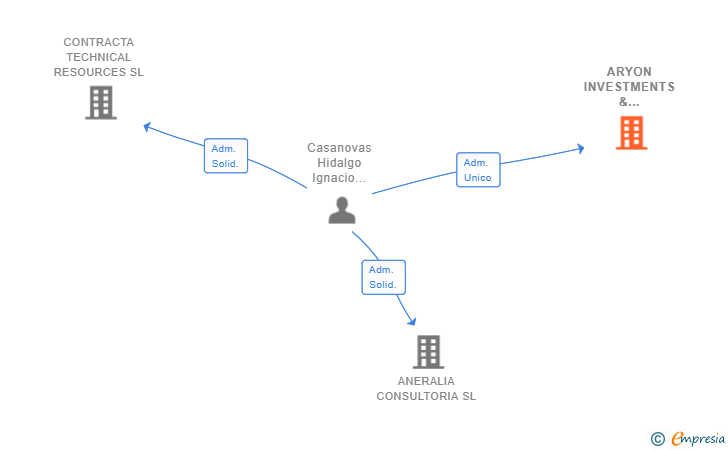 Vinculaciones societarias de ARYON INVESTMENTS & SERVICES SL