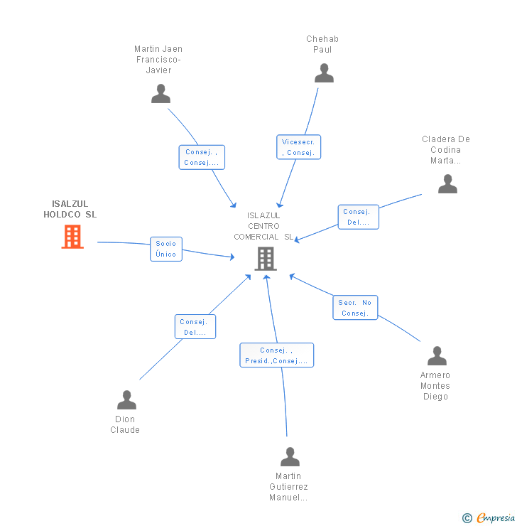 Vinculaciones societarias de ISALZUL HOLDCO SL
