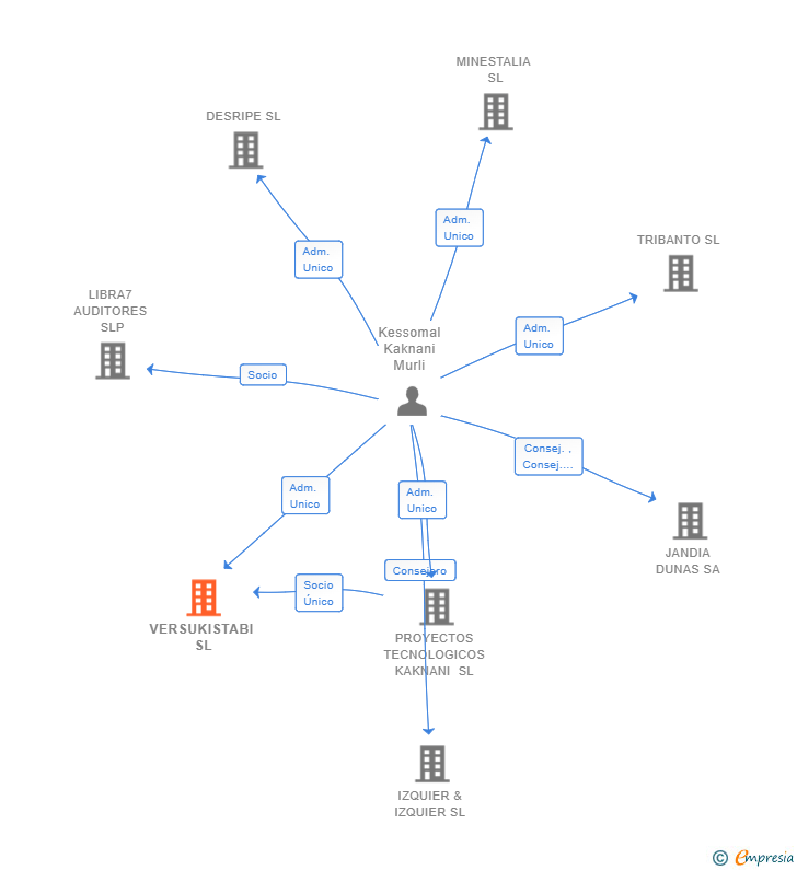Vinculaciones societarias de VERSUKISTABI SL