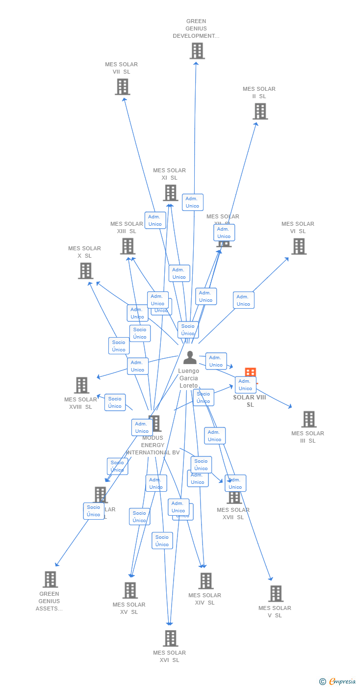 Vinculaciones societarias de MES SOLAR VIII SL