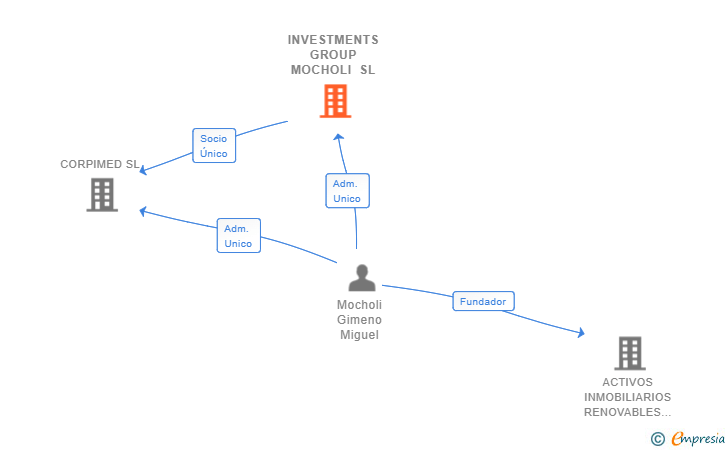 Vinculaciones societarias de INVESTMENTS GROUP MOCHOLI SL