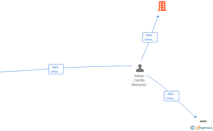 Vinculaciones societarias de VITALE PARTNERS SL