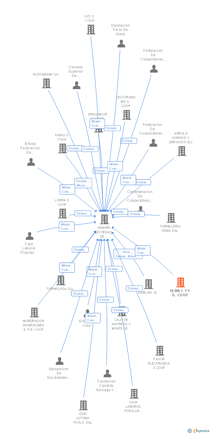 Vinculaciones societarias de ULMA C Y E S. COOP
