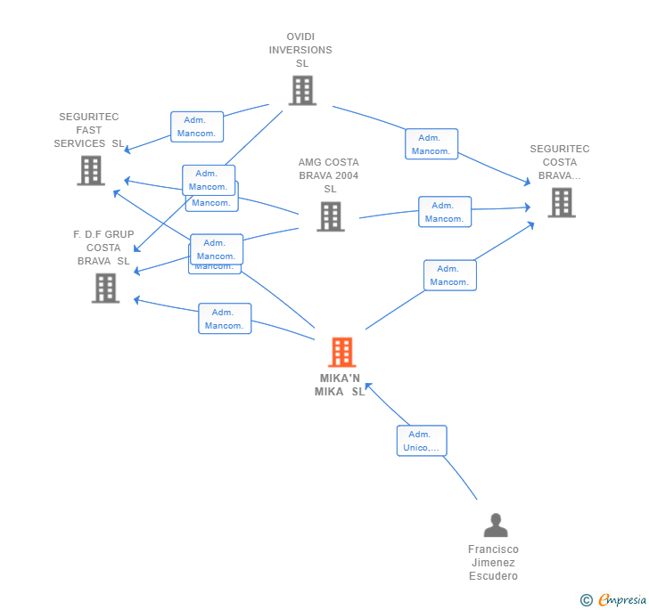 Vinculaciones societarias de MIKA'N MIKA SL