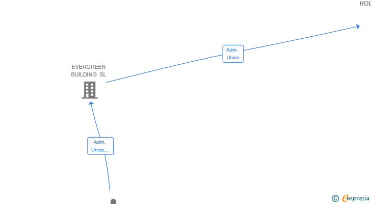 Vinculaciones societarias de NOVARIDGE HOLDINGS SL