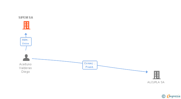 Vinculaciones societarias de SIPEM SA