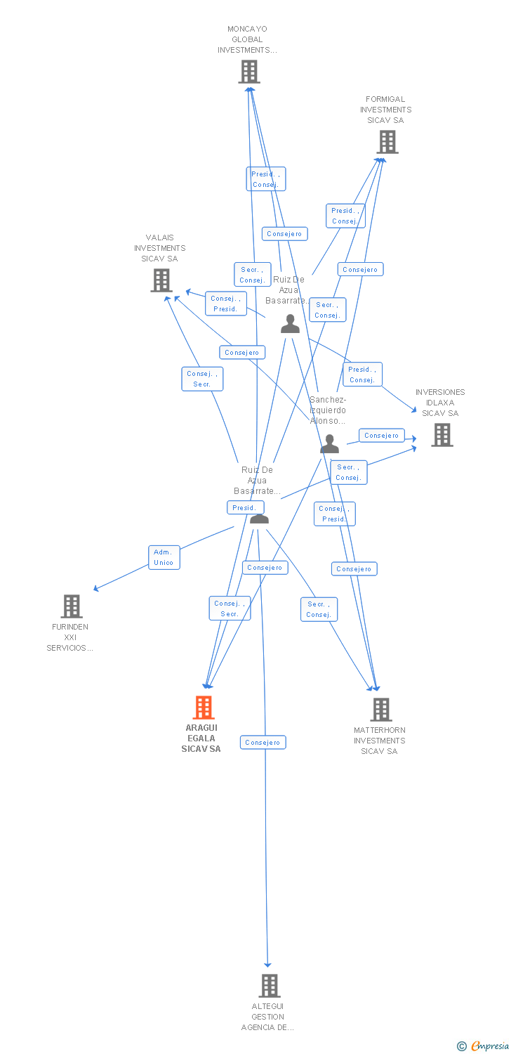 Vinculaciones societarias de ARAGUI EGALA SICAV SA
