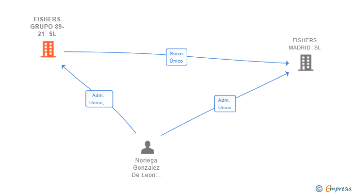 Vinculaciones societarias de FISHERS GRUPO 89-21 SL