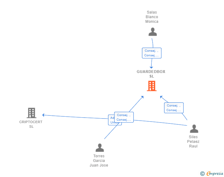 Vinculaciones societarias de GUARDEDBOX SL