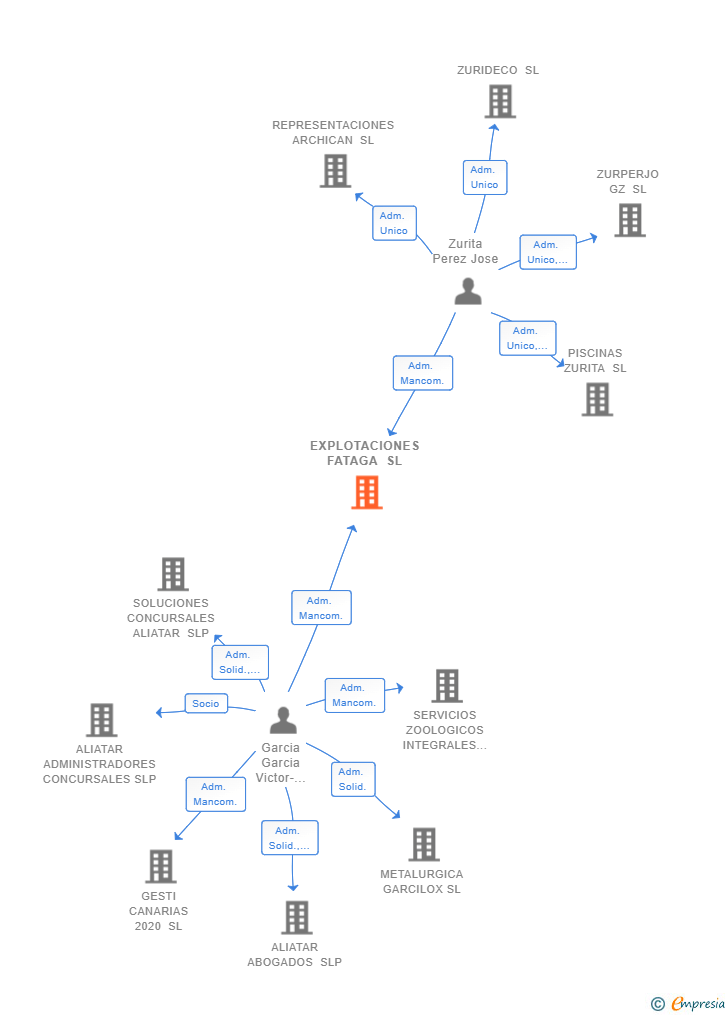 Vinculaciones societarias de EXPLOTACIONES FATAGA SL