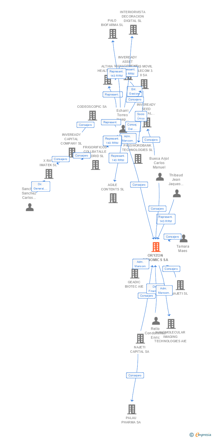 Vinculaciones societarias de ORYZON GENOMICS SA
