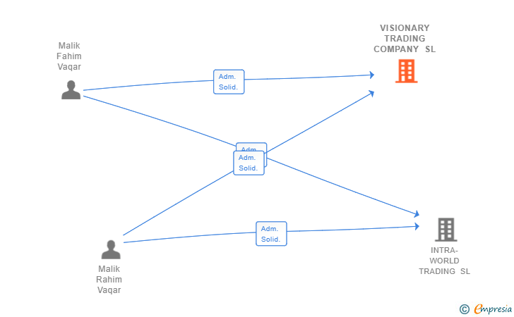 Vinculaciones societarias de VISIONARY TRADING COMPANY SL