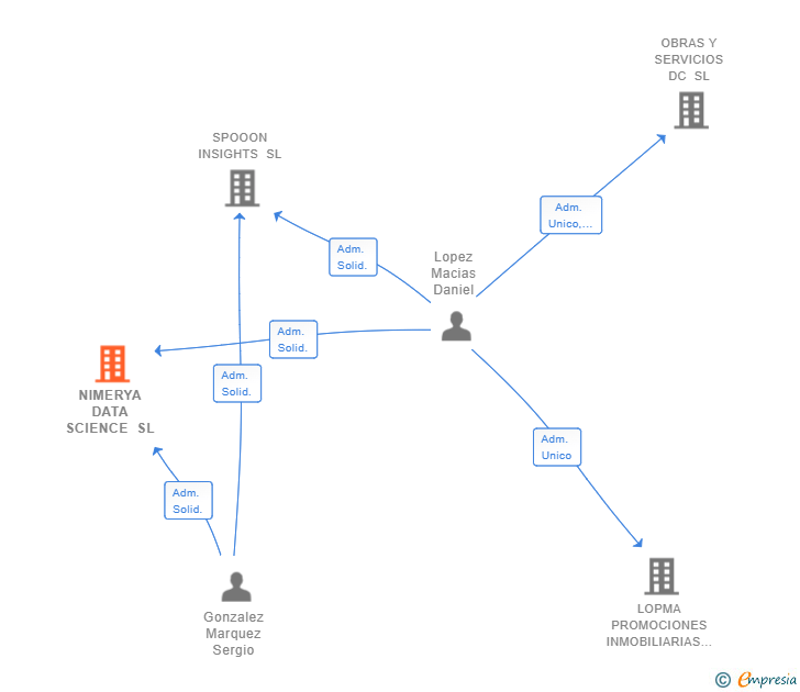Vinculaciones societarias de NIMERYA DATA SCIENCE SL