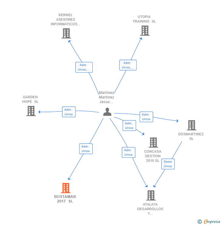 Vinculaciones societarias de BUSTAMAR 2017 SL
