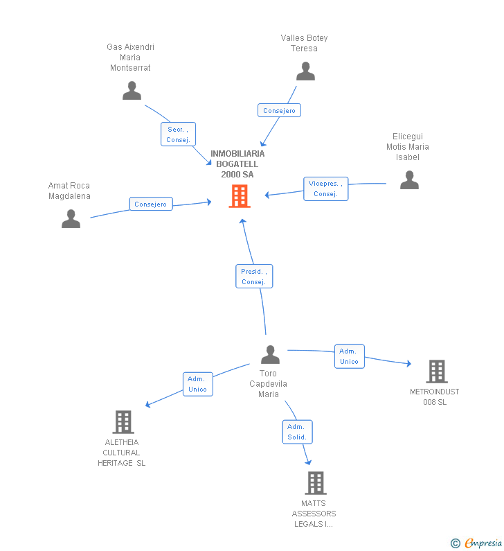Vinculaciones societarias de INMOBILIARIA BOGATELL 2000 SA