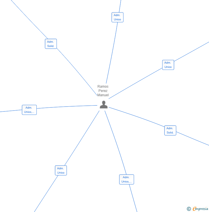 Vinculaciones societarias de OLATUA SL