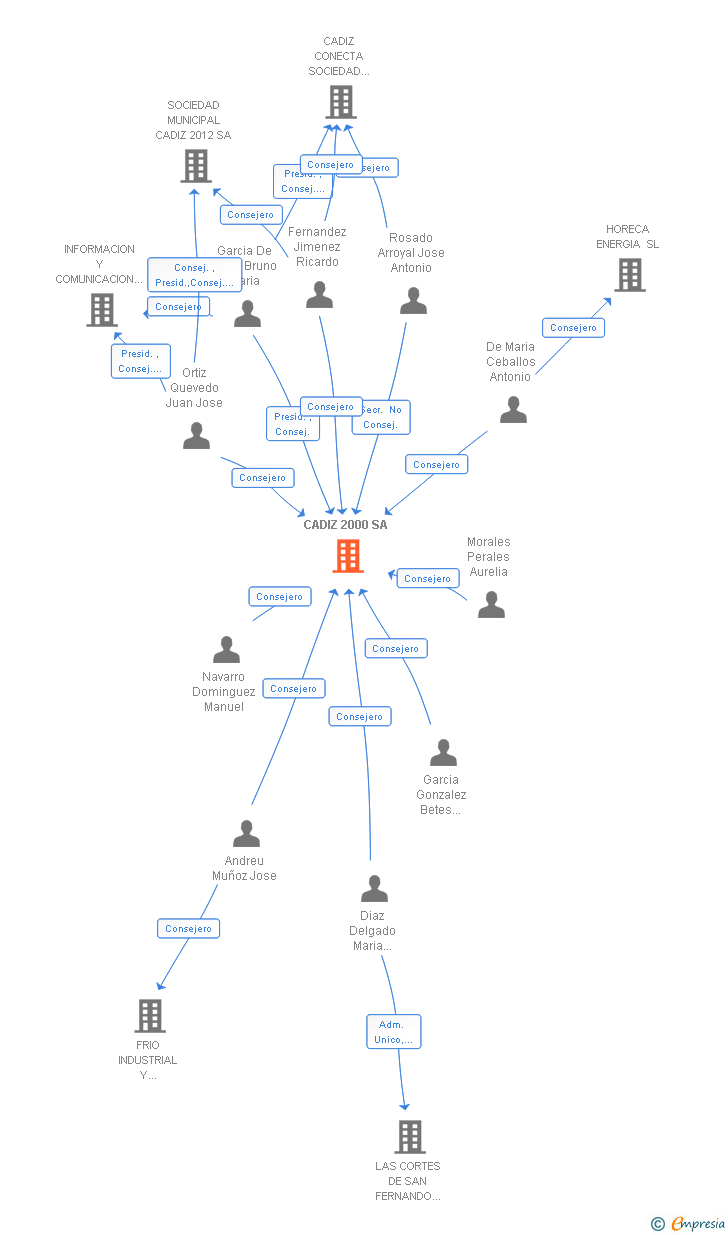 Vinculaciones societarias de CADIZ 2000 SA