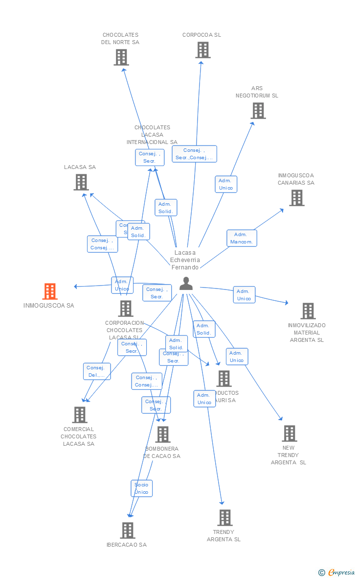 Vinculaciones societarias de INMOGUSCOA SA