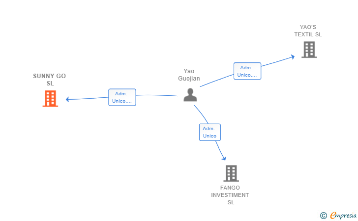 Vinculaciones societarias de SUNNY GO SL