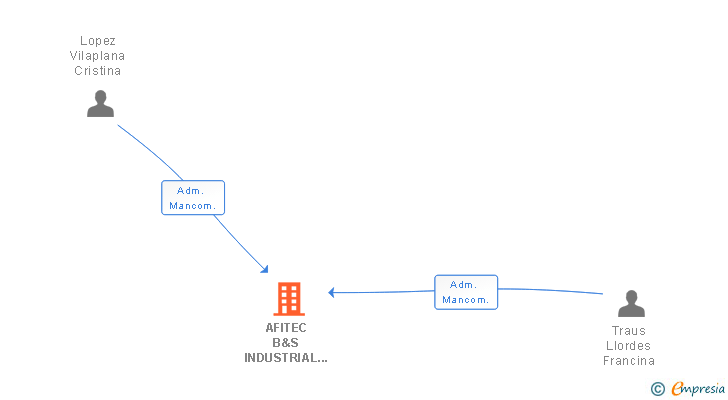 Vinculaciones societarias de AFITEC B&S INDUSTRIAL SL