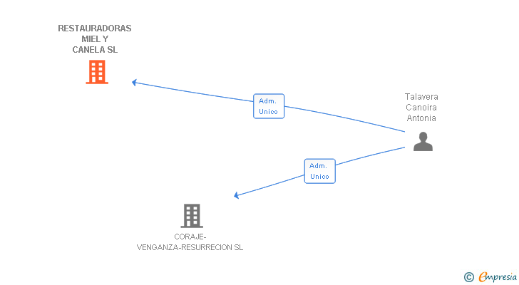 Vinculaciones societarias de RESTAURADORAS MIEL Y CANELA SL