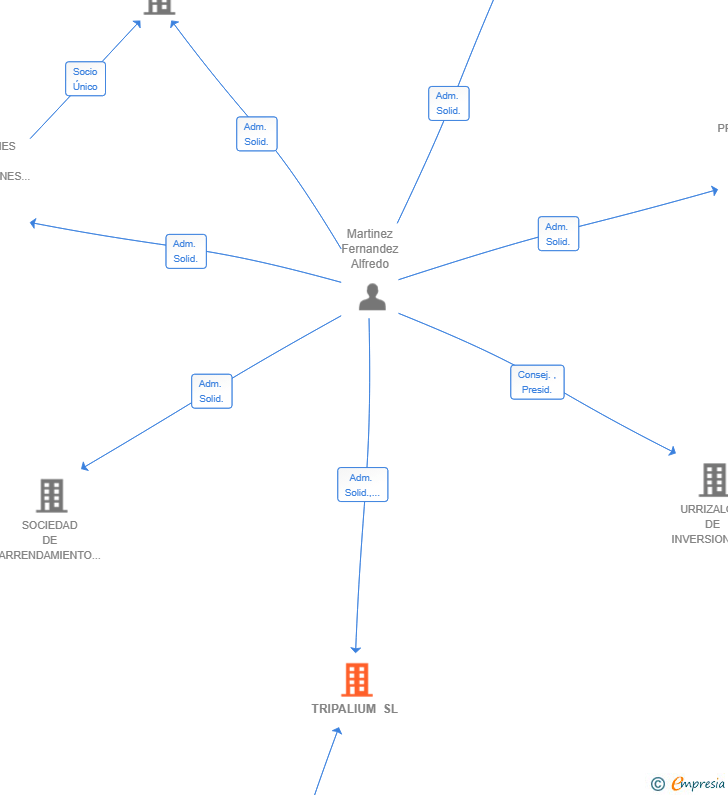 Vinculaciones societarias de TRIPALIUM SL