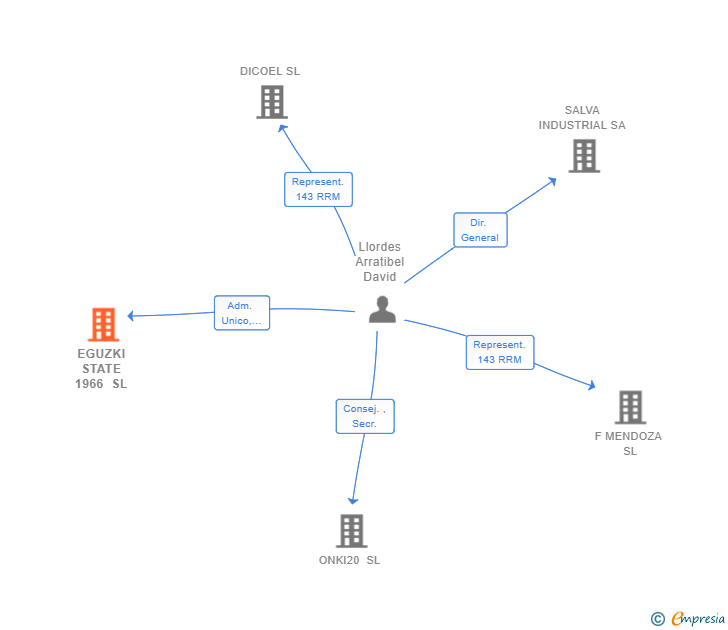 Vinculaciones societarias de EGUZKI STATE 1966 SL