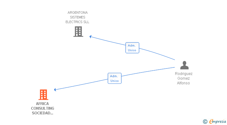 Vinculaciones societarias de AFRICA CONSULTING SOCIEDAD DE NEGOCIO INTERNACIONAL SL