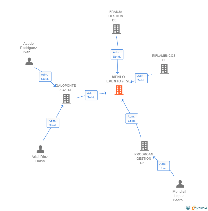 Vinculaciones societarias de MENLO EVENTOS SL