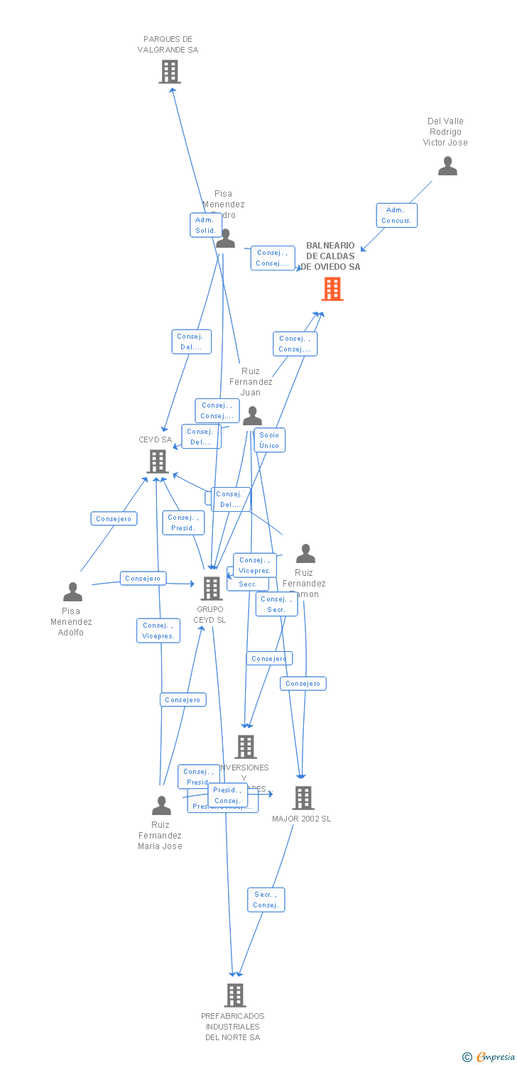 Vinculaciones societarias de BALNEARIO DE CALDAS DE OVIEDO SA