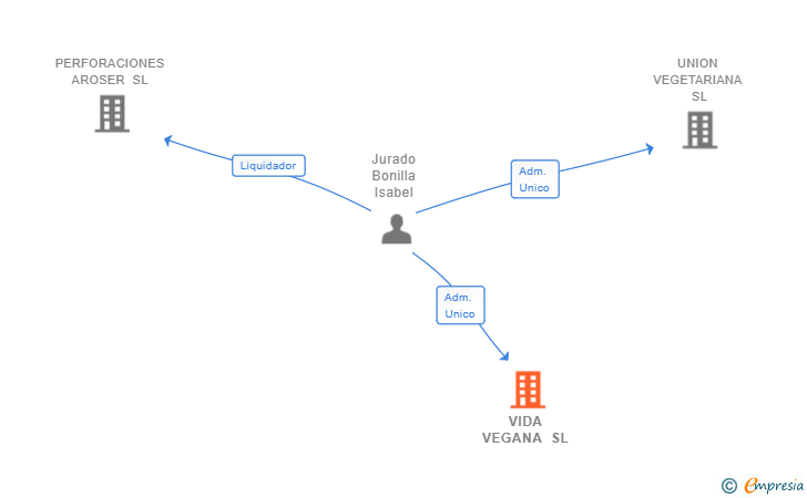 Vinculaciones societarias de VIDA VEGANA SL