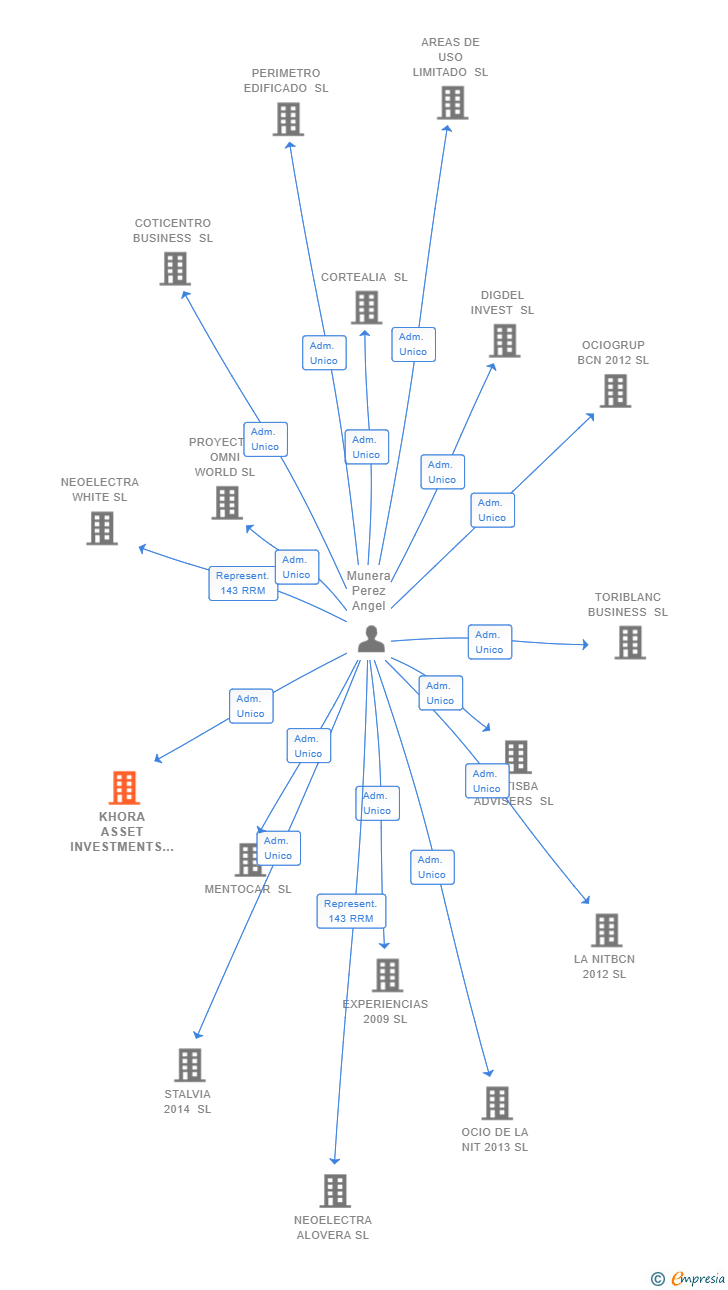 Vinculaciones societarias de KHORA ASSET INVESTMENTS SL