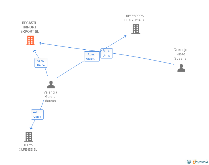Vinculaciones societarias de BEGASTU IMPORT EXPORT SL