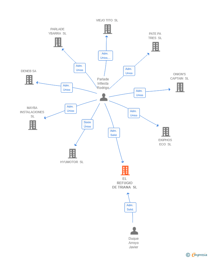 Vinculaciones societarias de EL REFUGIO DE TRIANA SL