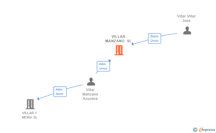Vinculaciones societarias de VILLAR MANZANO SL