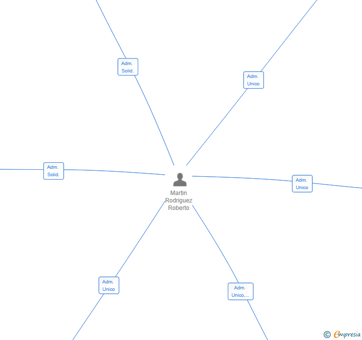 Vinculaciones societarias de GREY STONE ASSETS SL