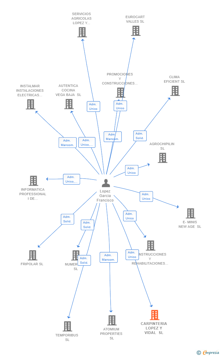 Vinculaciones societarias de CARPINTERIA LOPEZ Y VIDAL SL