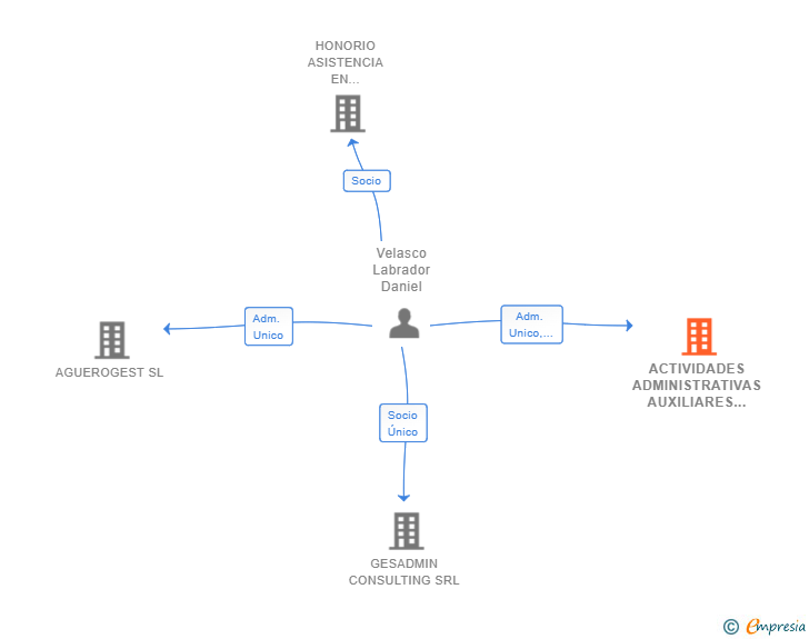 Vinculaciones societarias de ACTIVIDADES ADMINISTRATIVAS AUXILIARES SALAMANCA SRL