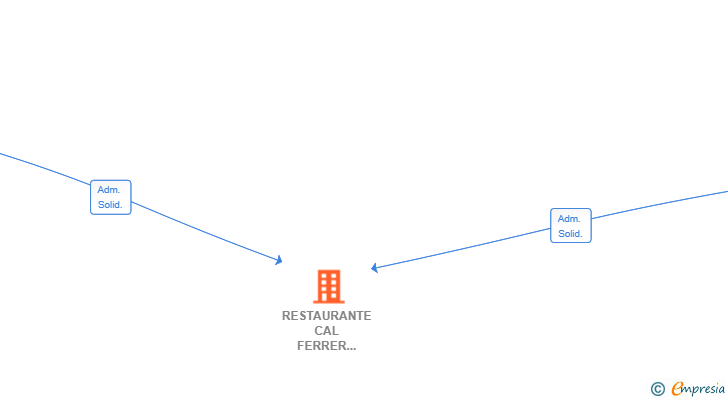 Vinculaciones societarias de RESTAURANTE CAL FERRER MELGRIT SL