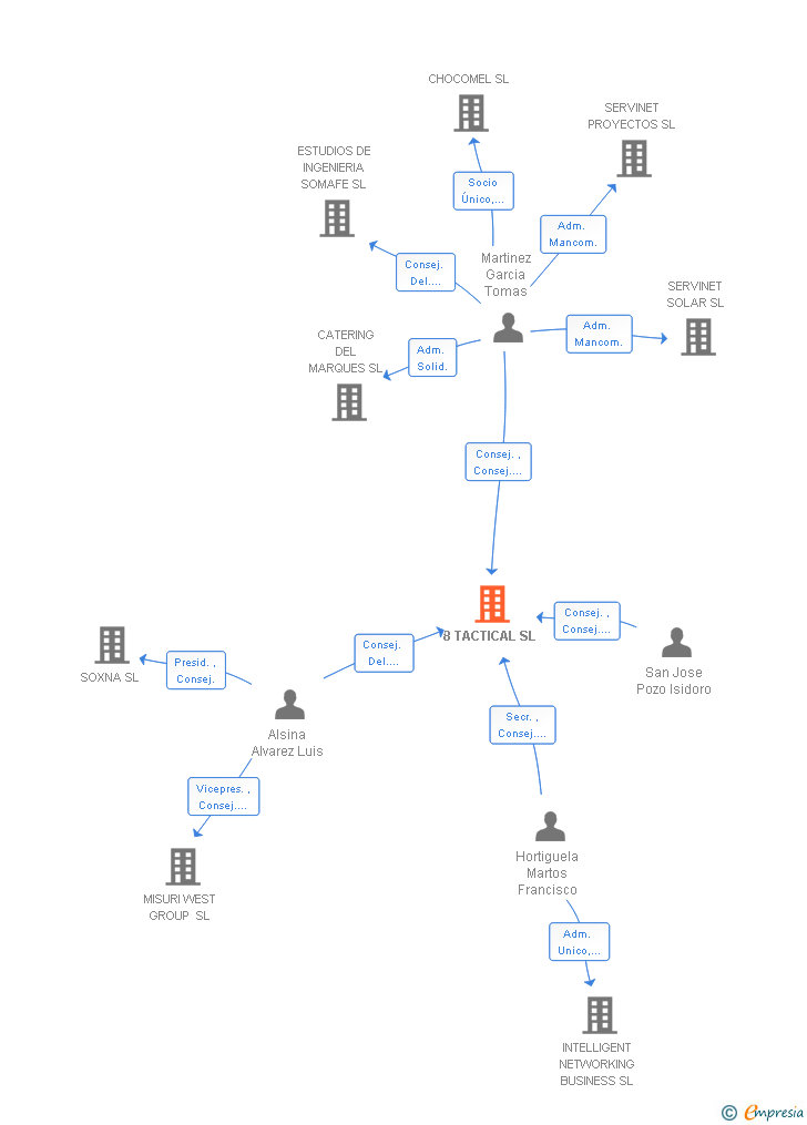 Vinculaciones societarias de 8 TACTICAL SL