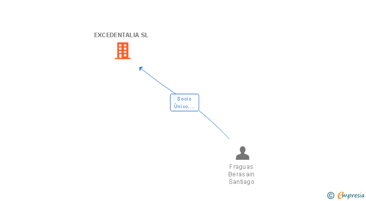 Vinculaciones societarias de EXCEDENTALIA SL