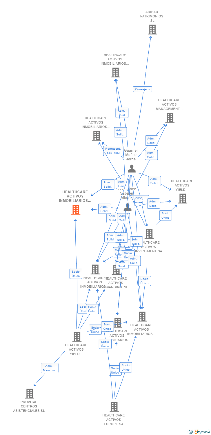 Vinculaciones societarias de HEALTHCARE ACTIVOS INMOBILIARIOS 33 SL