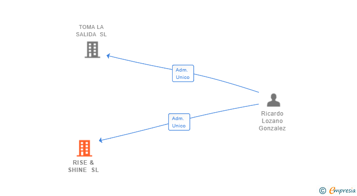 Vinculaciones societarias de RISE & SHINE SL