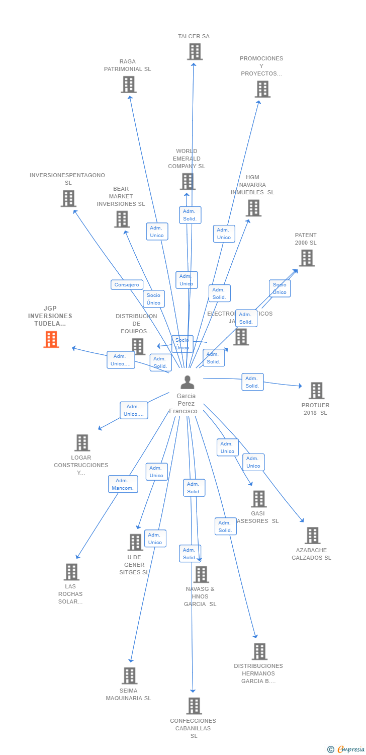 Vinculaciones societarias de JGP INVERSIONES TUDELA SIGLO XXI SL