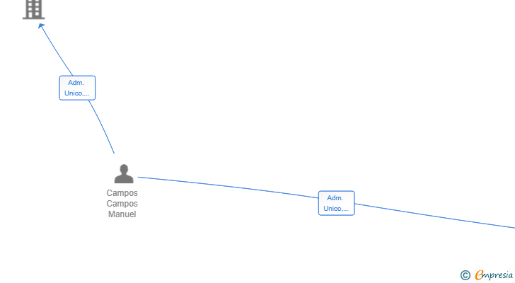 Vinculaciones societarias de J&M EVENT FACTORY SL