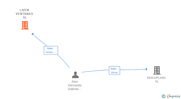 Vinculaciones societarias de LIVEN VENTANAS SL