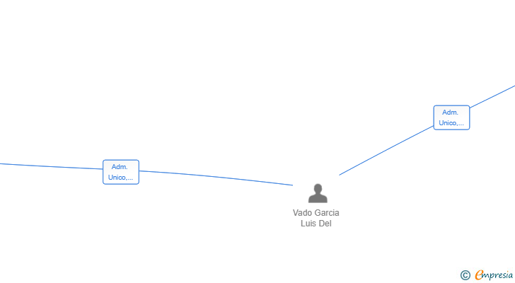 Vinculaciones societarias de SERVICIOS MEDIACION OBRAS Y PROYECTOS SL