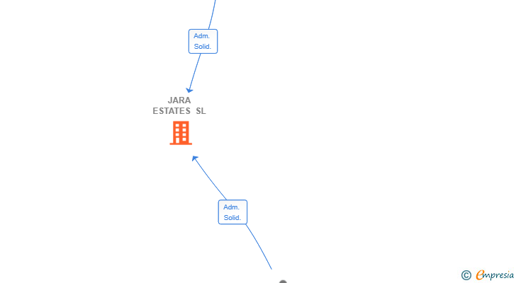 Vinculaciones societarias de JARA ESTATES SL