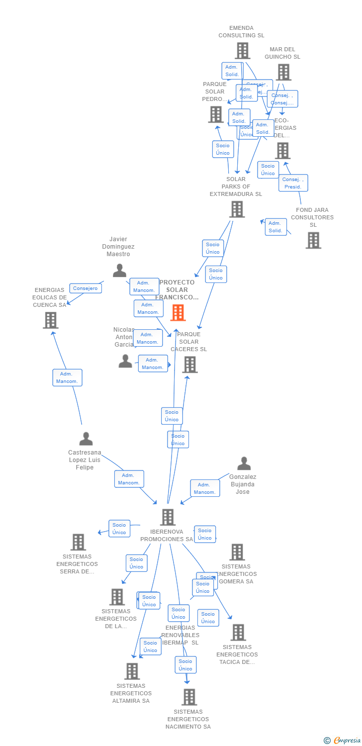 Vinculaciones societarias de PROYECTO SOLAR FRANCISCO PIZARRO SL